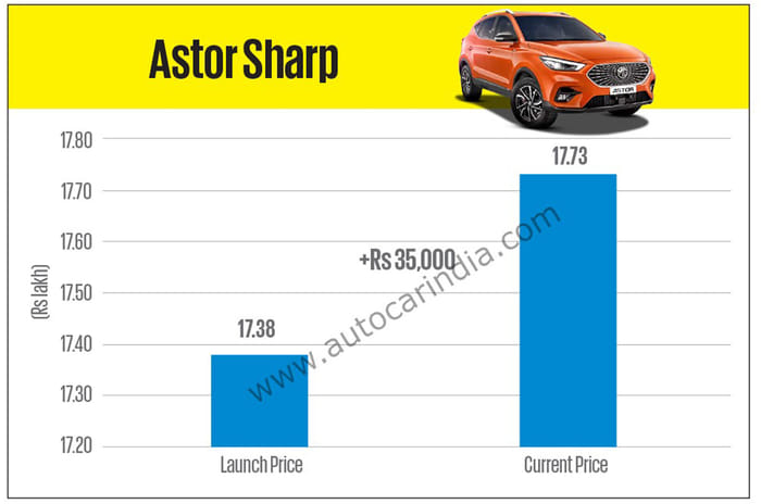 The biggest car price hikes last year
